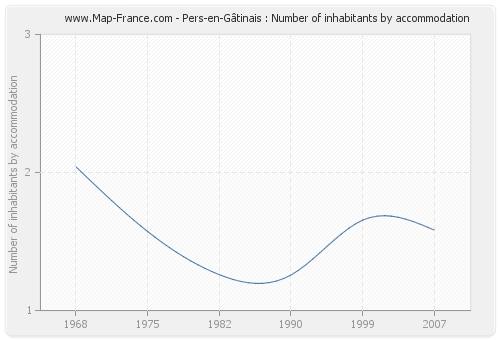 Pers-en-Gâtinais : Number of inhabitants by accommodation