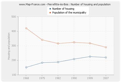 Pierrefitte-ès-Bois : Number of housing and population
