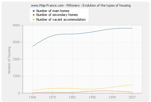Pithiviers : Evolution of the types of housing