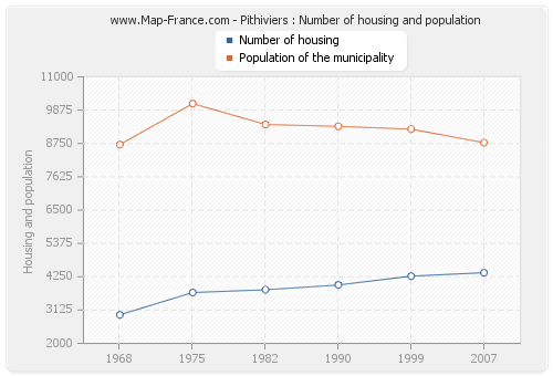 Pithiviers : Number of housing and population