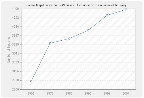 Pithiviers : Evolution of the number of housing