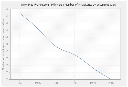 Pithiviers : Number of inhabitants by accommodation