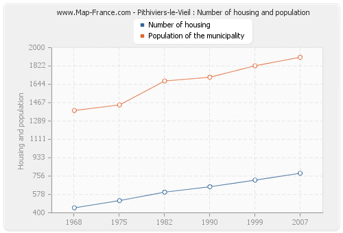Pithiviers-le-Vieil : Number of housing and population