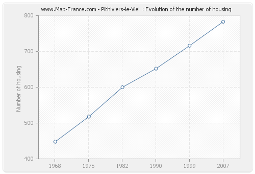 Pithiviers-le-Vieil : Evolution of the number of housing