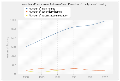 Poilly-lez-Gien : Evolution of the types of housing