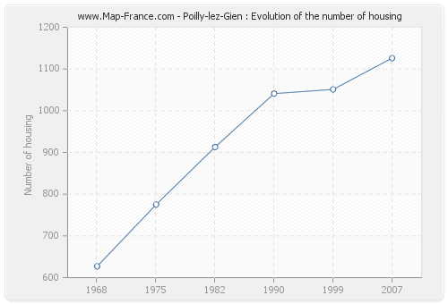 Poilly-lez-Gien : Evolution of the number of housing