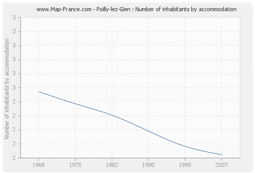 Poilly-lez-Gien : Number of inhabitants by accommodation