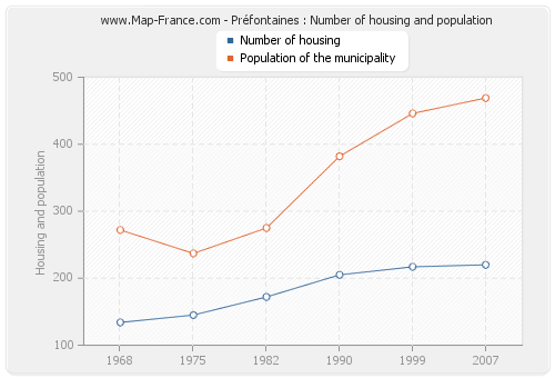 Préfontaines : Number of housing and population