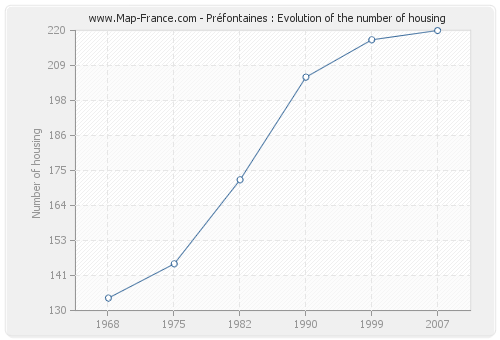 Préfontaines : Evolution of the number of housing