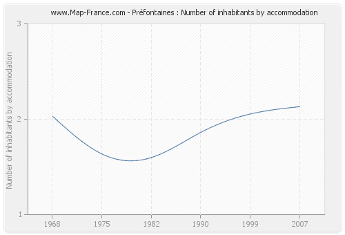 Préfontaines : Number of inhabitants by accommodation