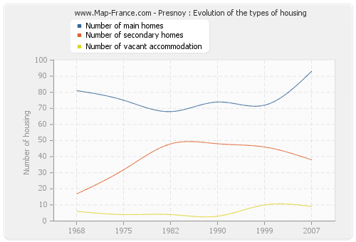 Presnoy : Evolution of the types of housing
