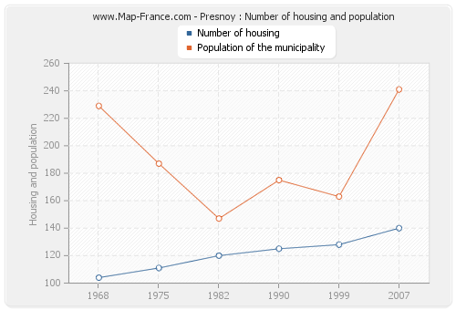 Presnoy : Number of housing and population