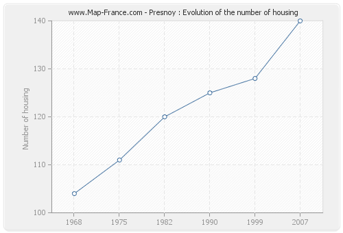 Presnoy : Evolution of the number of housing
