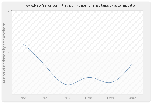 Presnoy : Number of inhabitants by accommodation