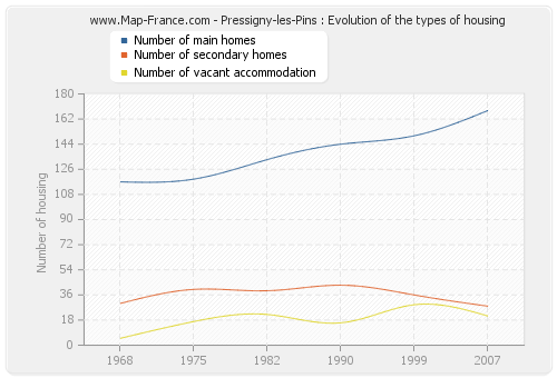 Pressigny-les-Pins : Evolution of the types of housing