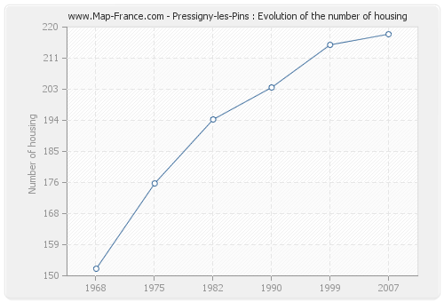 Pressigny-les-Pins : Evolution of the number of housing