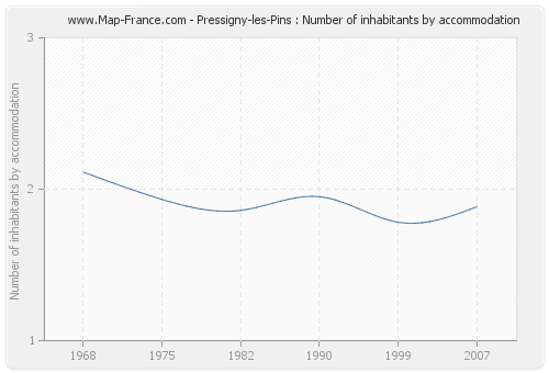 Pressigny-les-Pins : Number of inhabitants by accommodation