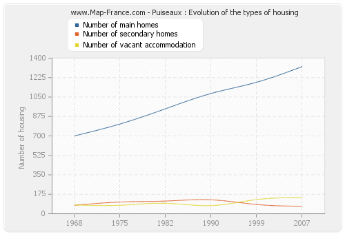 Puiseaux : Evolution of the types of housing