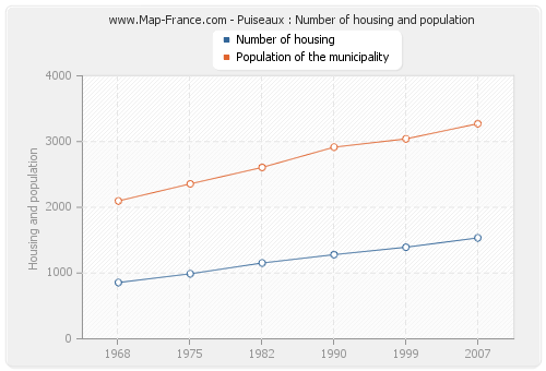 Puiseaux : Number of housing and population