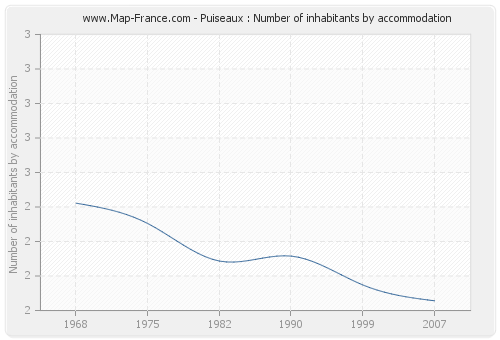 Puiseaux : Number of inhabitants by accommodation