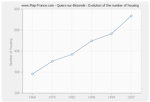 Quiers-sur-Bézonde : Evolution of the number of housing