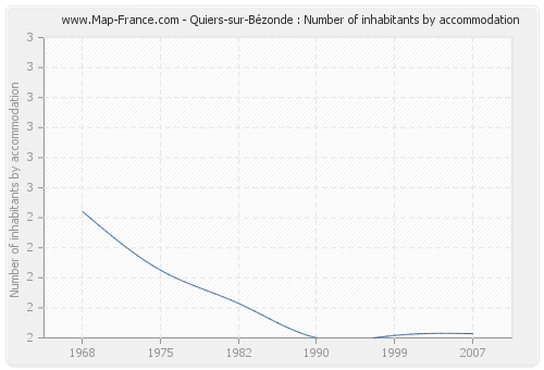 Quiers-sur-Bézonde : Number of inhabitants by accommodation