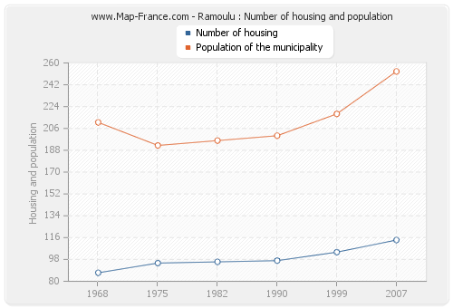 Ramoulu : Number of housing and population