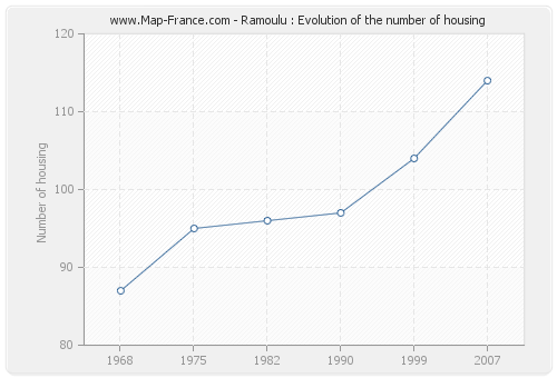 Ramoulu : Evolution of the number of housing