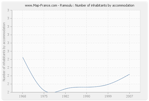 Ramoulu : Number of inhabitants by accommodation