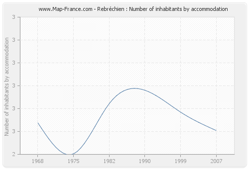 Rebréchien : Number of inhabitants by accommodation