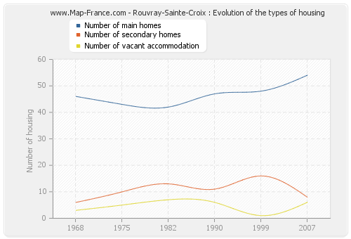Rouvray-Sainte-Croix : Evolution of the types of housing