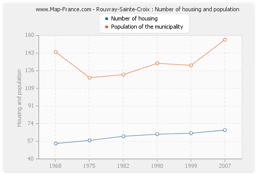 Rouvray-Sainte-Croix : Number of housing and population
