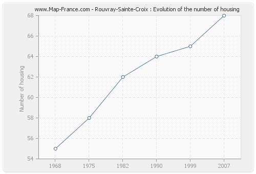 Rouvray-Sainte-Croix : Evolution of the number of housing