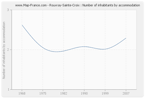 Rouvray-Sainte-Croix : Number of inhabitants by accommodation