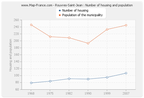 Rouvres-Saint-Jean : Number of housing and population