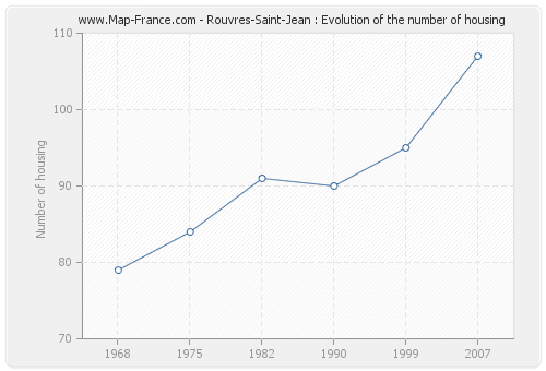 Rouvres-Saint-Jean : Evolution of the number of housing