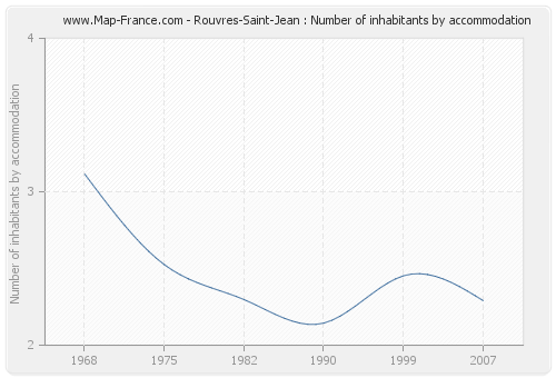 Rouvres-Saint-Jean : Number of inhabitants by accommodation