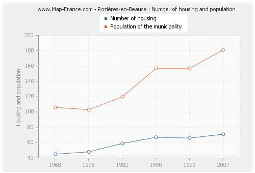 Rozières-en-Beauce : Number of housing and population