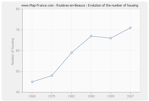 Rozières-en-Beauce : Evolution of the number of housing