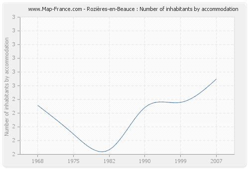 Rozières-en-Beauce : Number of inhabitants by accommodation