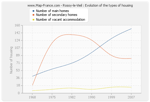 Rosoy-le-Vieil : Evolution of the types of housing