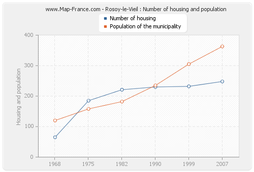 Rosoy-le-Vieil : Number of housing and population