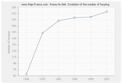 Rosoy-le-Vieil : Evolution of the number of housing