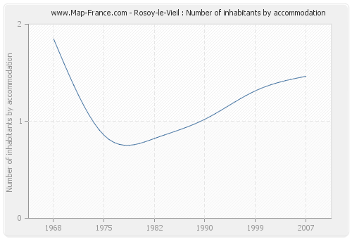 Rosoy-le-Vieil : Number of inhabitants by accommodation