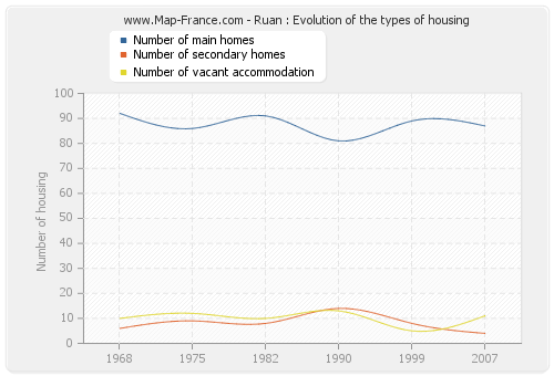 Ruan : Evolution of the types of housing