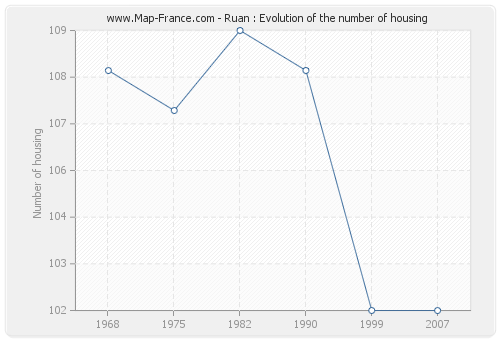 Ruan : Evolution of the number of housing