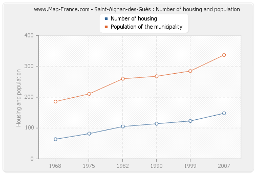 Saint-Aignan-des-Gués : Number of housing and population