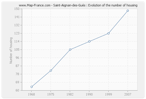 Saint-Aignan-des-Gués : Evolution of the number of housing