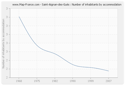 Saint-Aignan-des-Gués : Number of inhabitants by accommodation