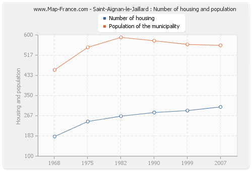 Saint-Aignan-le-Jaillard : Number of housing and population